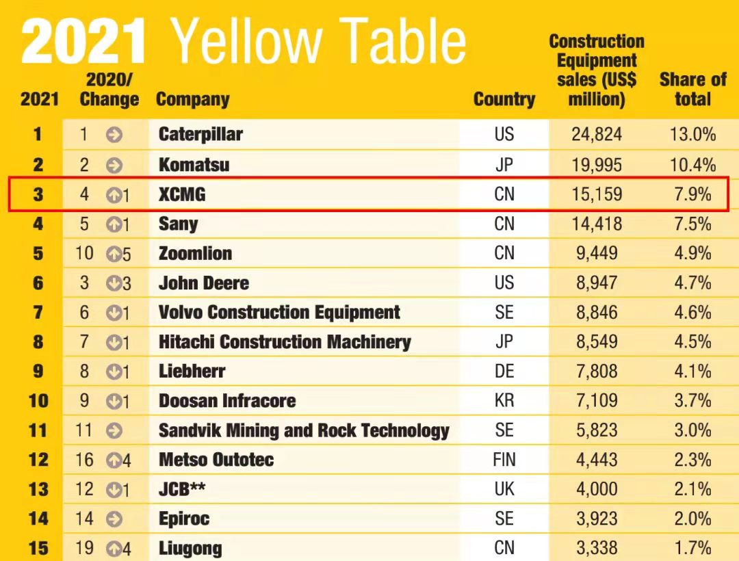 恒峰g22一举跃升至全球工程机械行业第三位，，，提前完成“一年前五、五年前三”目的